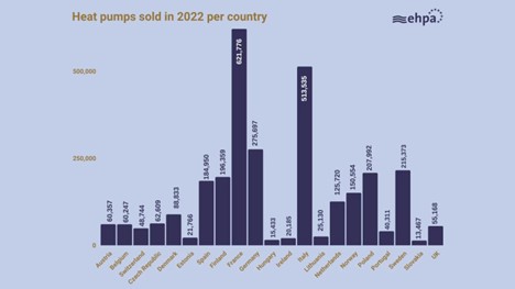 Figure 1.0. Heat pumps sold in 2022, by country. Source: EHPA, 2023 Market report