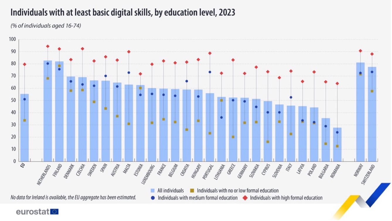 Figure 2: Digital skills in 2023: impact of education and age, Eurostat 2023